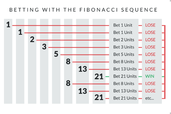 fibonacci-bahis-sistemi-Explicado fibonacci-bahis-sistemi-Explicado